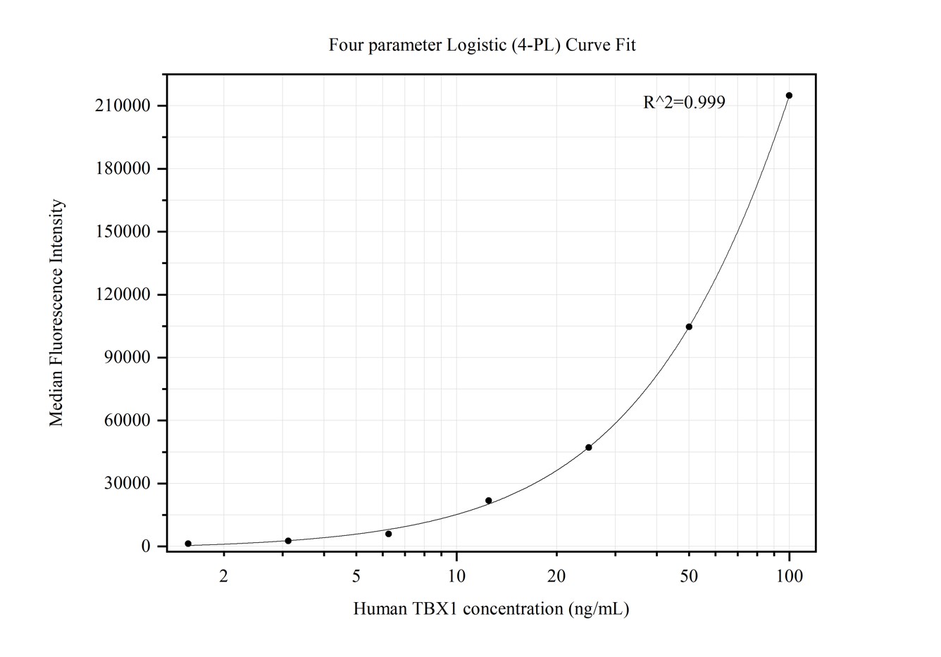 Cytometric bead array standard curve of MP50397-1